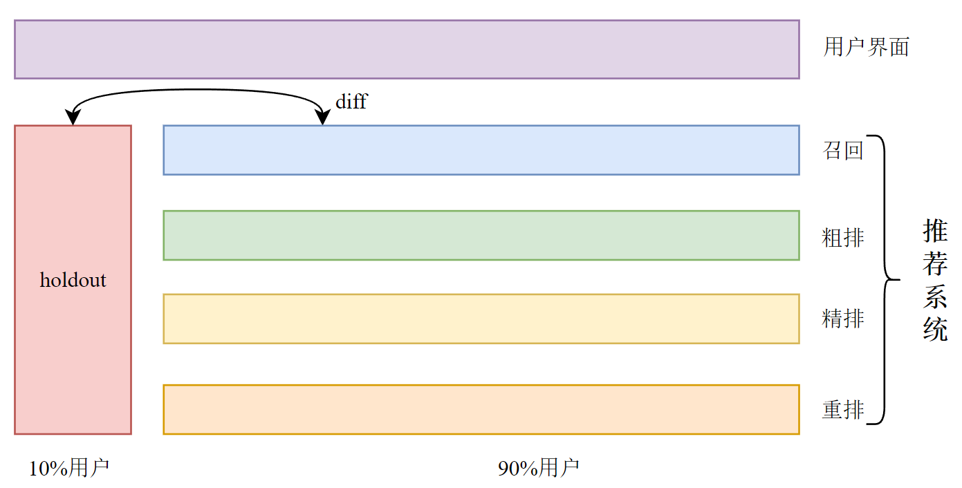 Holdout机制示意图