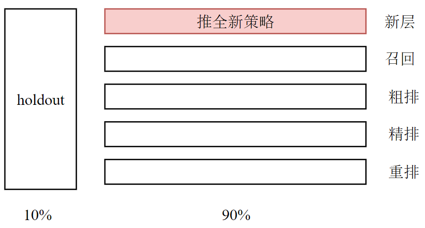 推全实验示意图