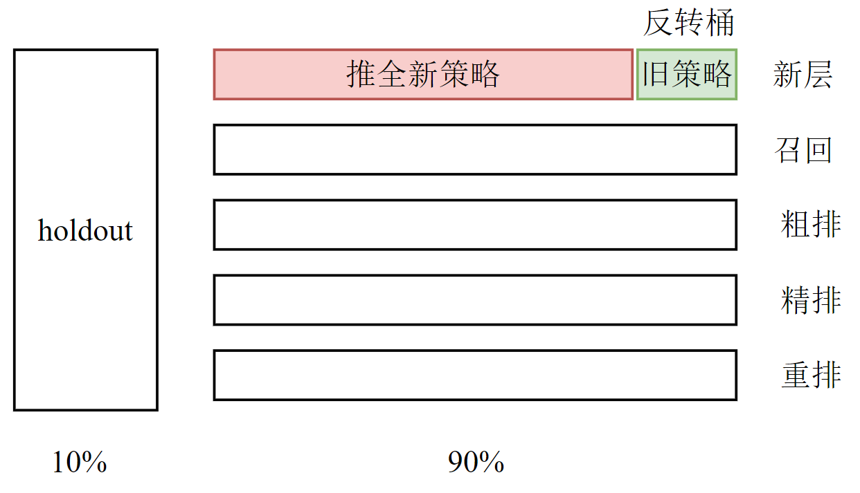 反转推全示意图