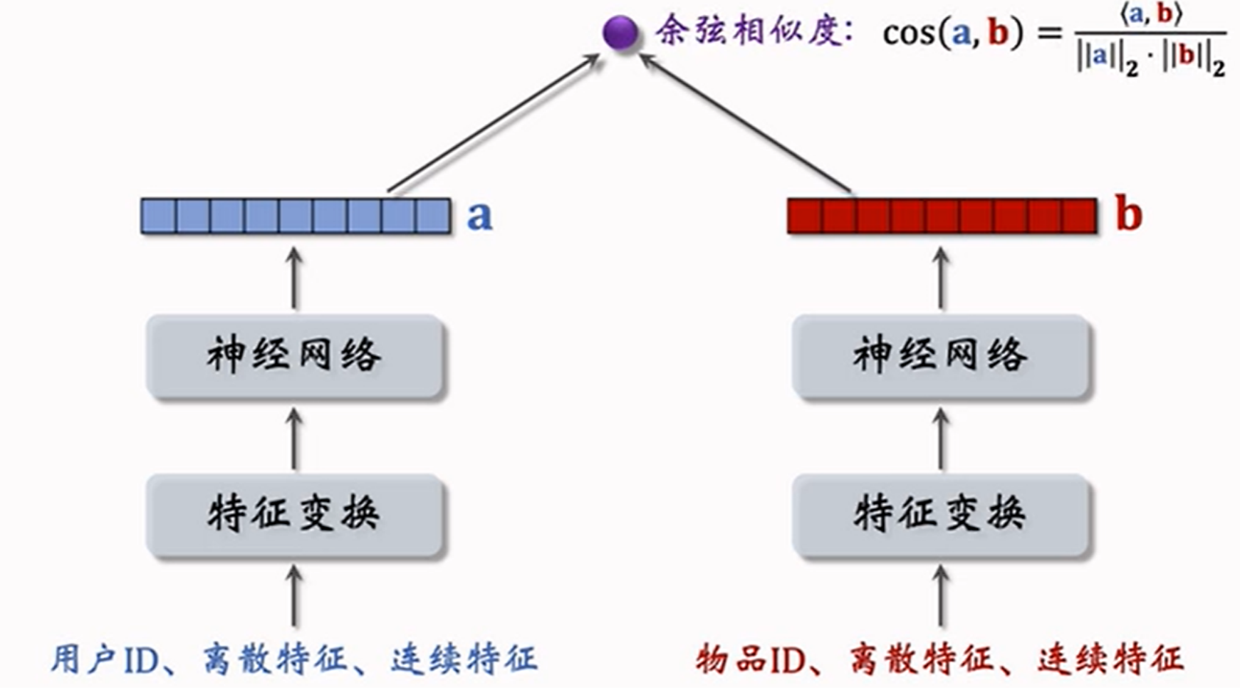 “物品➡️物品”的索引示意图