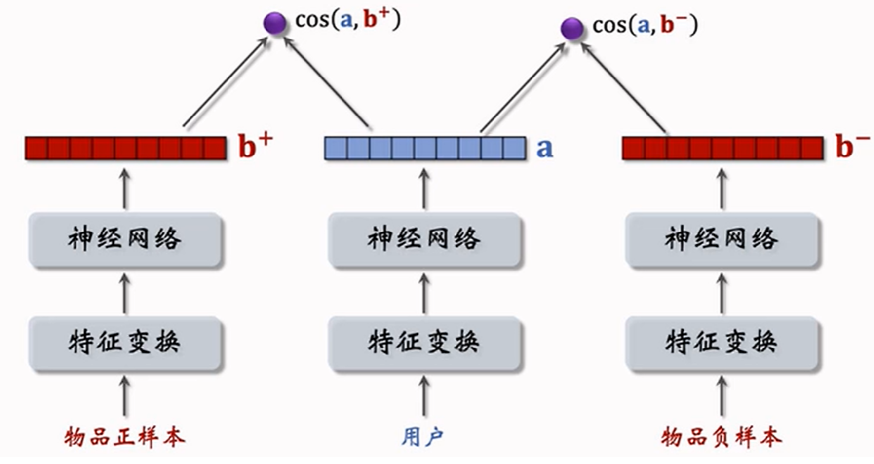 其中正样本/负样本两路的特征变换和神经⽹络参数是共享的